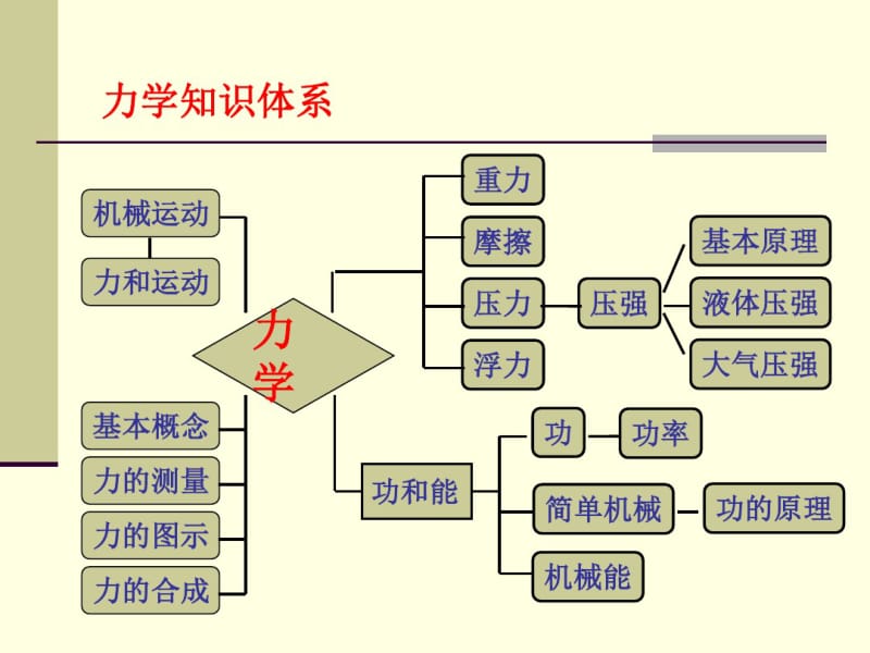 初中物理《自然科学中考力学部分复习提要》(共30张)ppt.pdf_第3页