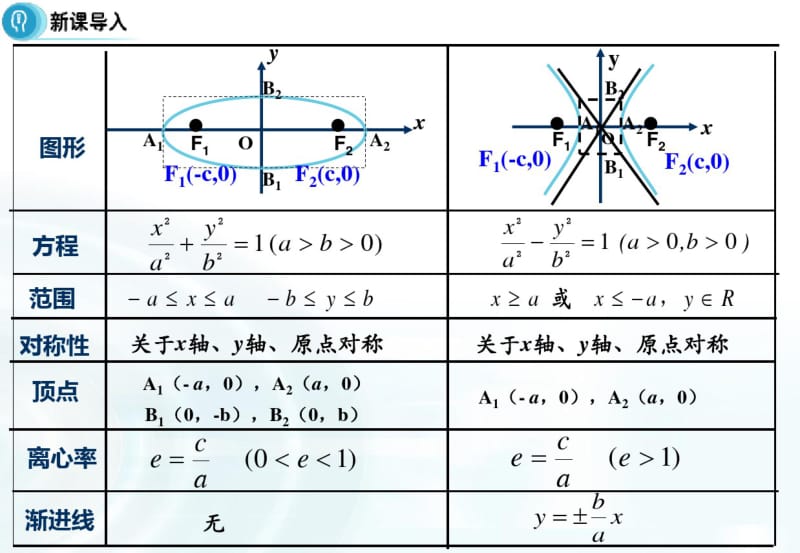 数学PPT课件之高中数学高中数学人教A版选修1-1课件：2.2.2《双曲线的简单几何性质》课时2.pdf_第3页