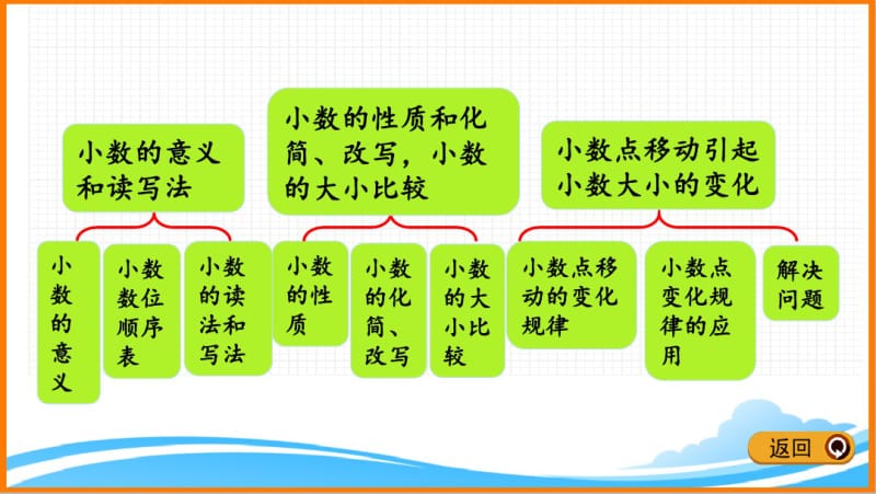 新人教版四年级下册数学第四单元《整理与复习》教学课件.pdf_第3页