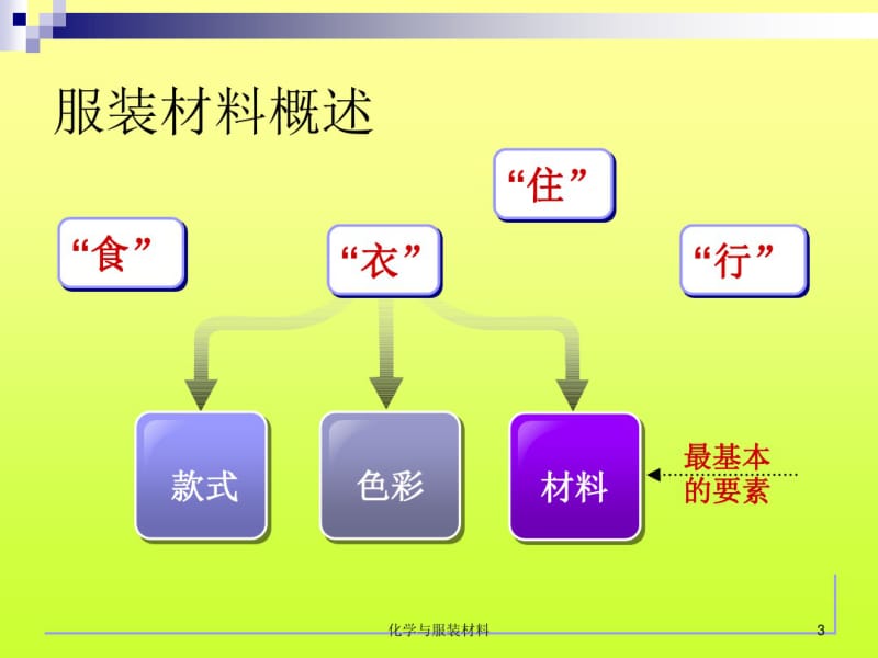 化学与服装材料课件.pdf_第3页