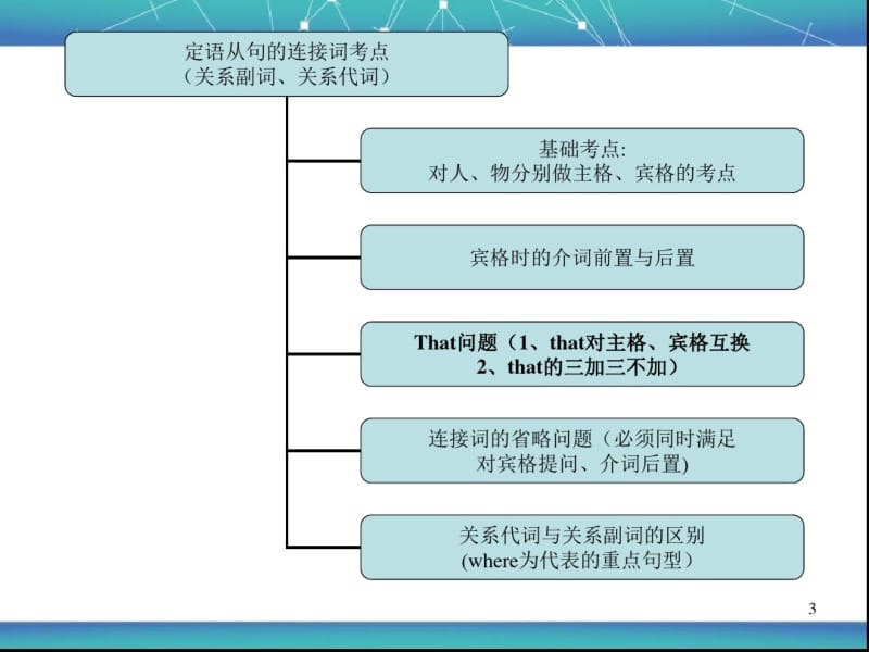 初中-定语从句考点最全讲解练习及答案课件(0618144508).pdf_第3页