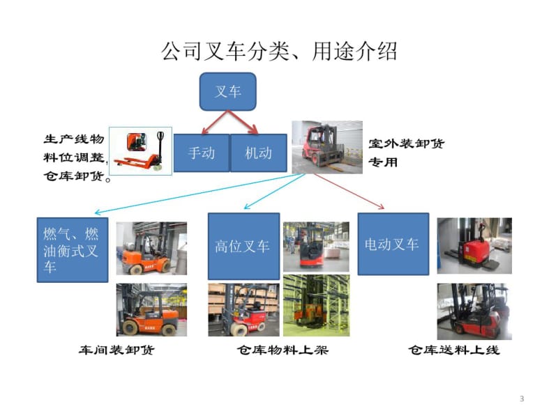 叉车安全驾驶培训课件.pdf_第3页