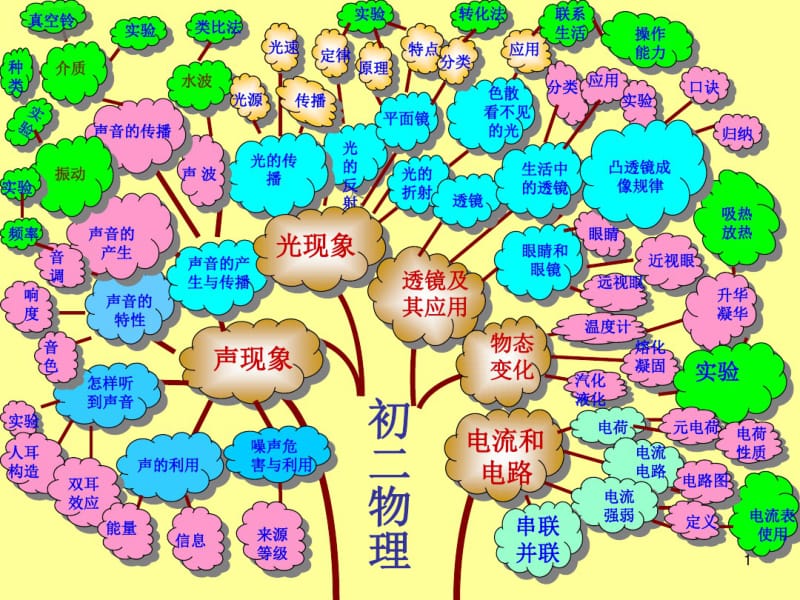 初中物理知识树(全)课件(0617003529).pdf_第1页