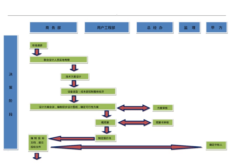 系统集成项目管理系统工作流程图.pdf_第1页