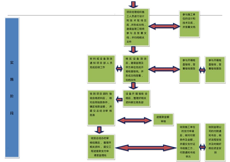 系统集成项目管理系统工作流程图.pdf_第3页