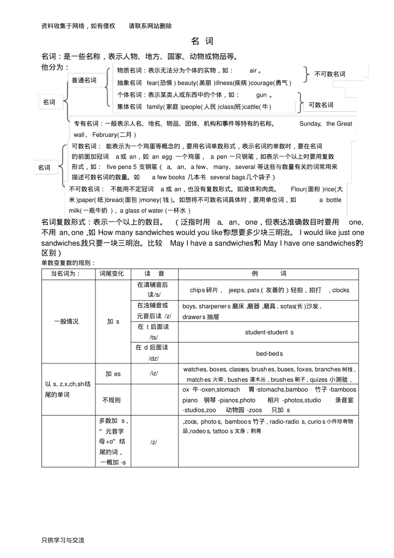 英语名词用法大全.pdf_第1页