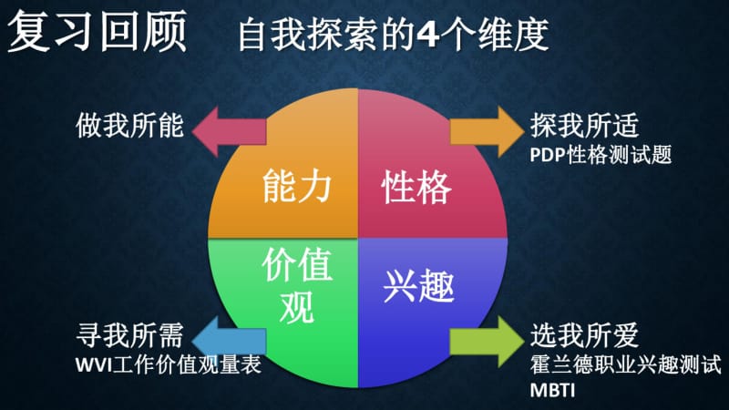 (完整版)职业生涯规划第八讲职业探索.pdf_第2页