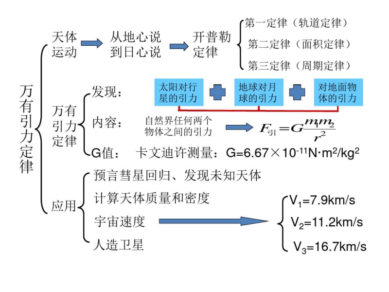 第三章万有引力定律-复习课件.pdf_第2页