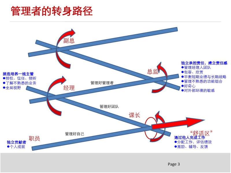 管理新视觉——-如何做好新上岗干部的90天转身.pdf_第3页