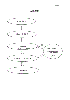 患者入院、出院、转科、转院流程.pdf