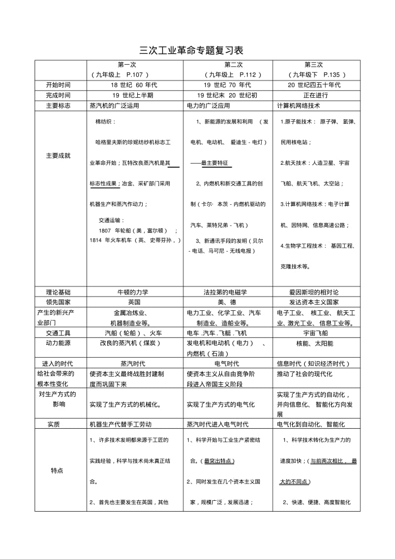 三次工业革命专题复习简表.pdf_第1页