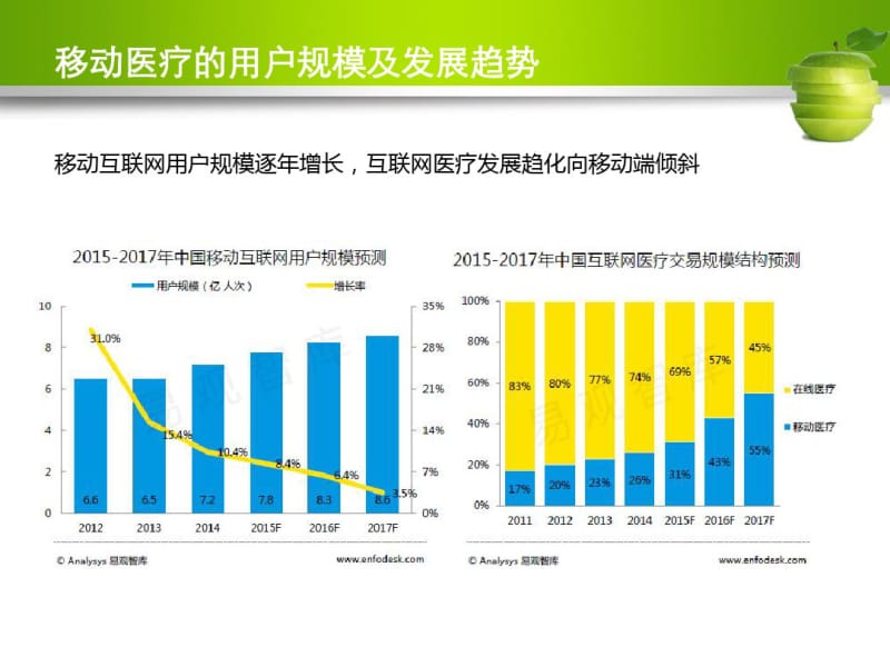 移动医疗行业用户及竞品分析(PPT38页).pdf_第3页