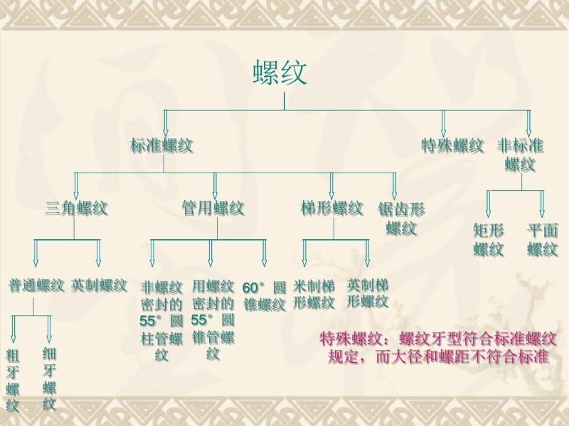 螺纹基础知识-..pdf_第3页