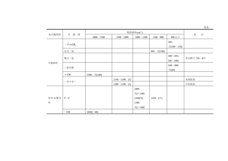 常见官能团红外吸收特征频率表.pdf_第2页