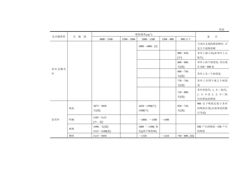 常见官能团红外吸收特征频率表.pdf_第3页