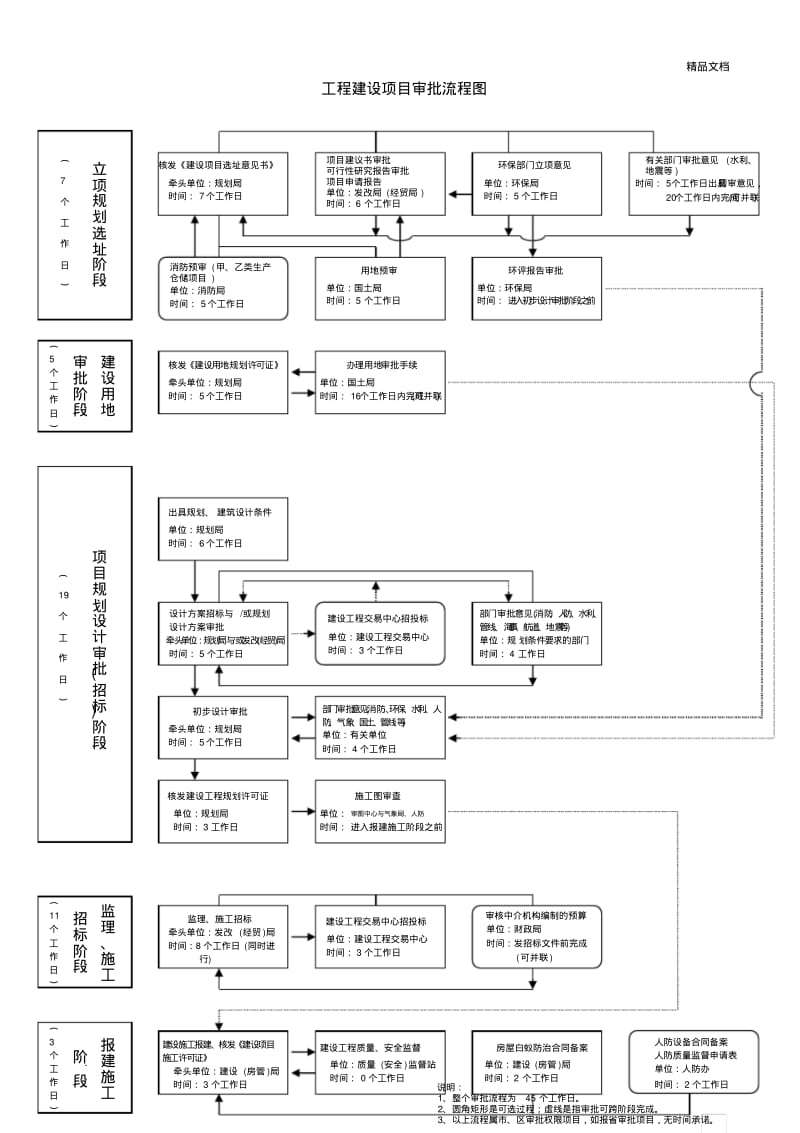 工程建设项目详细审批流程.pdf_第1页