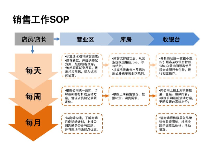 店铺SOP工作规范.pdf_第2页