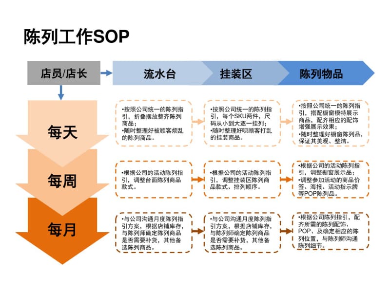 店铺SOP工作规范.pdf_第3页