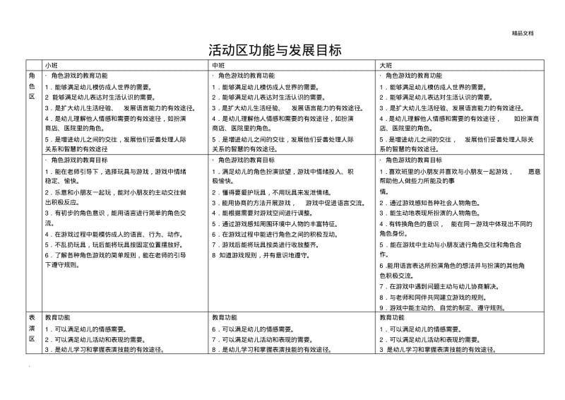 幼儿园活动区功能及发展目标.pdf_第1页