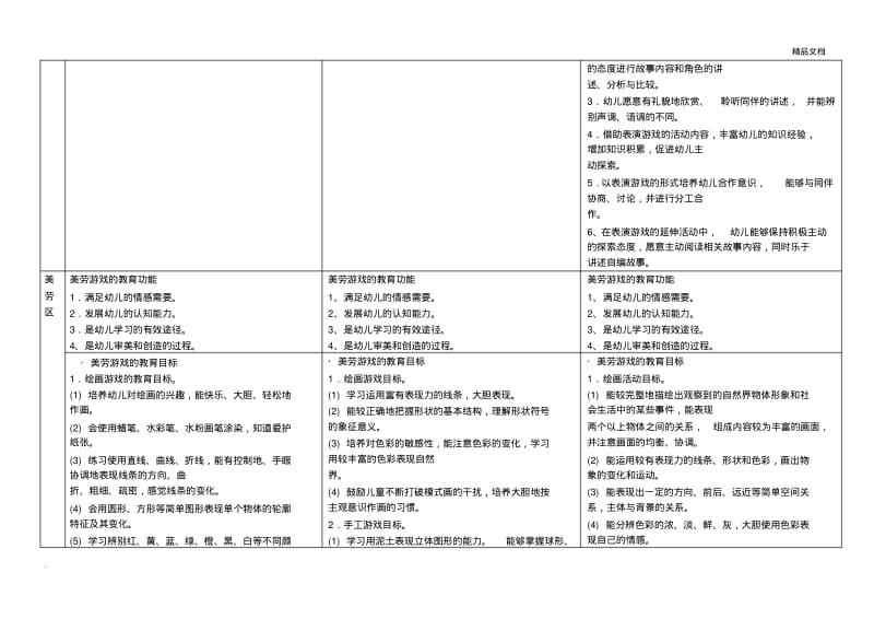 幼儿园活动区功能及发展目标.pdf_第3页