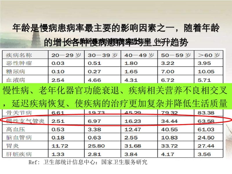 慢性阻塞性肺病(COPD)营养支持治疗 (2).pdf_第3页