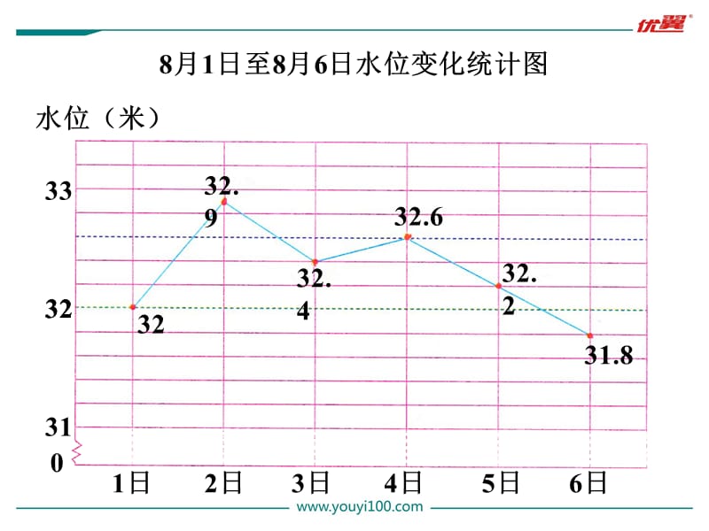 冀教版五下数学第7单元课件第2课时  认识特殊的单式折线统计图.ppt_第3页