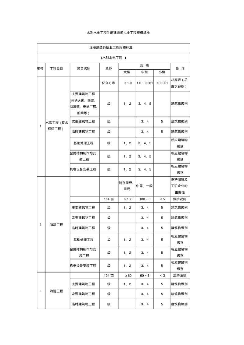 水利水电工程注册建造师执业工程规模标准.pdf_第1页