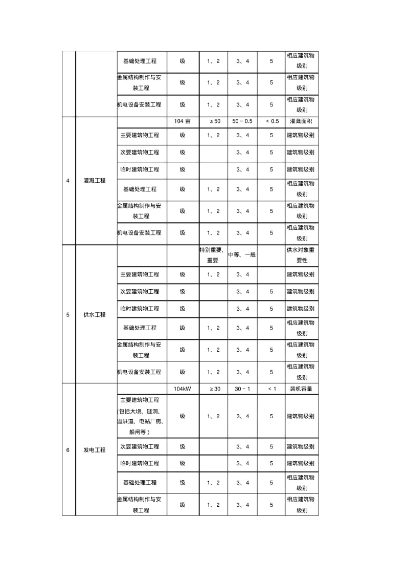 水利水电工程注册建造师执业工程规模标准.pdf_第2页