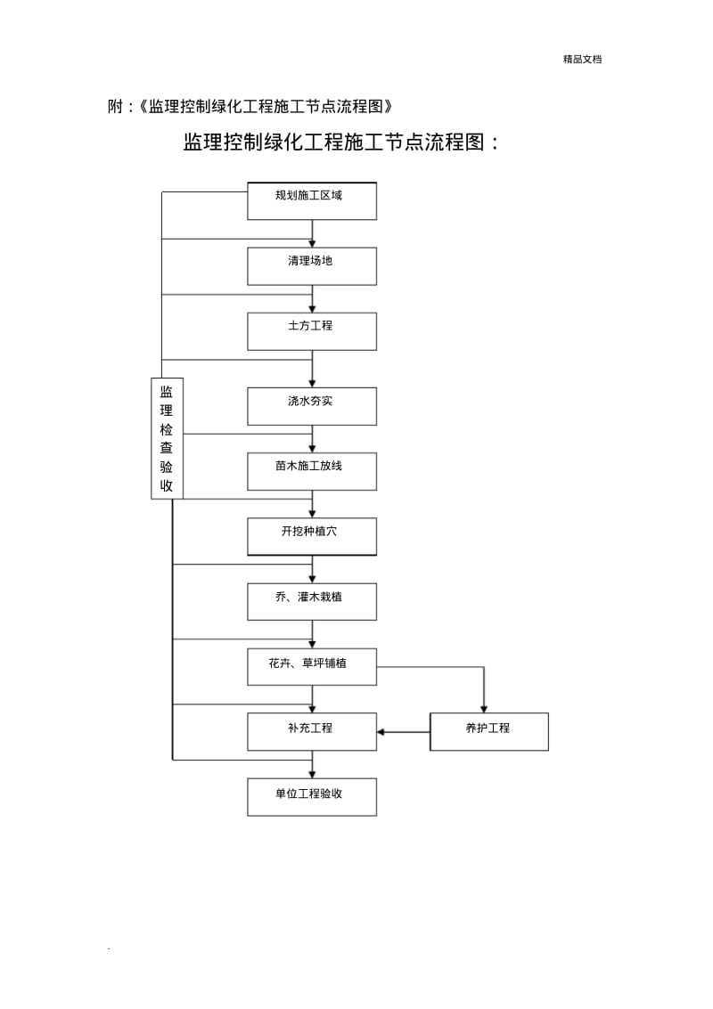 绿化苗木种植.pdf_第1页