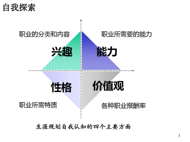 职业规划与性格课件.pdf_第3页