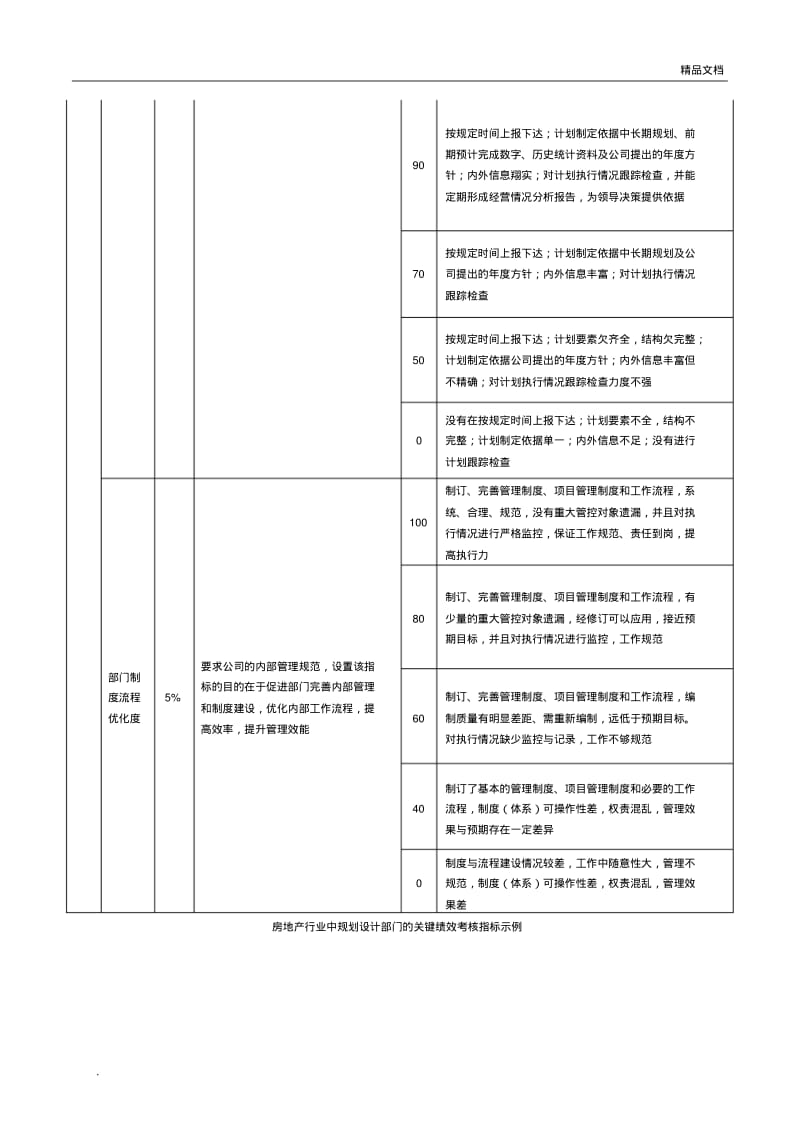 绩效指标--房地产.pdf_第3页