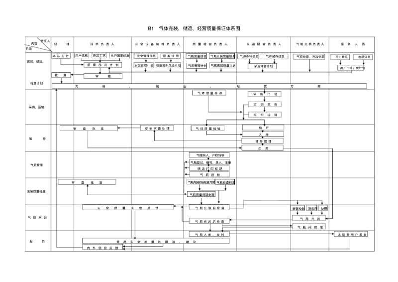 气体充装质量保证体系图表.pdf_第1页