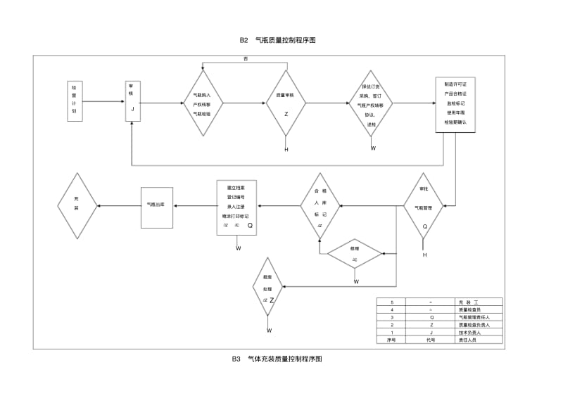 气体充装质量保证体系图表.pdf_第2页