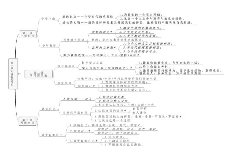 人教版《道德与法治》七年级上册思维导图(图片版).pdf_第1页