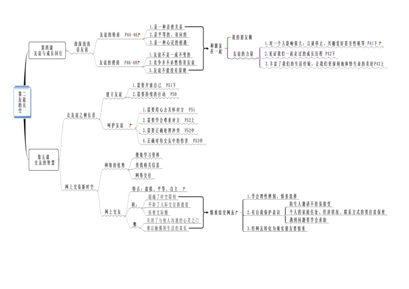 人教版《道德与法治》七年级上册思维导图(图片版).pdf_第2页