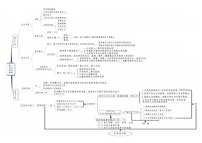 人教版《道德与法治》七年级上册思维导图(图片版).pdf_第3页