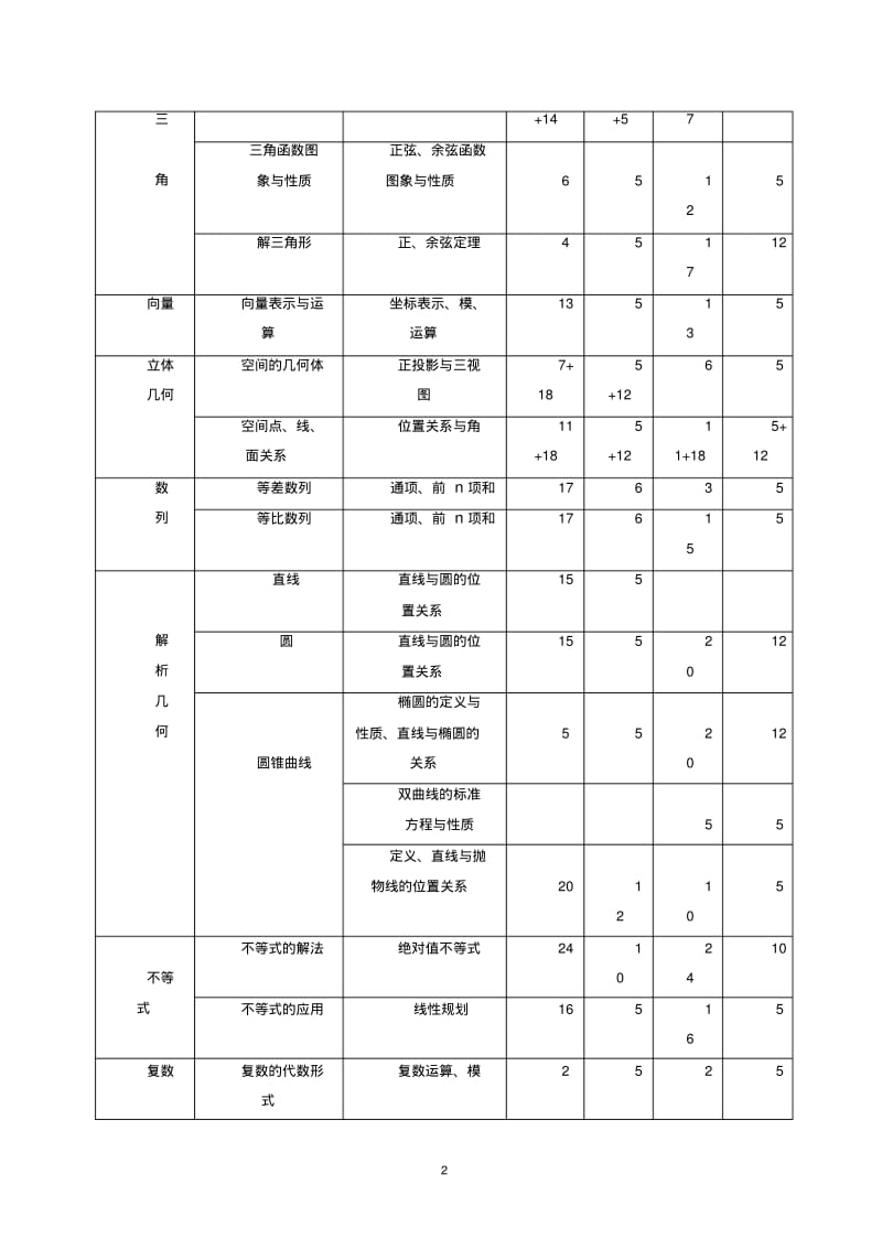 2019年全国高考数学一卷总体分析.pdf_第2页