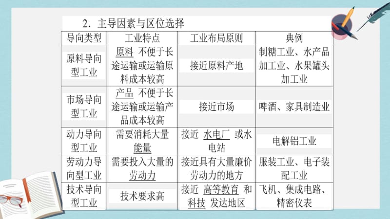 2019年师说2017届高考地理二轮复习第一篇专题满分突破专题二人文地理事象与原理第3讲工业区位与工业地.pdf_第3页