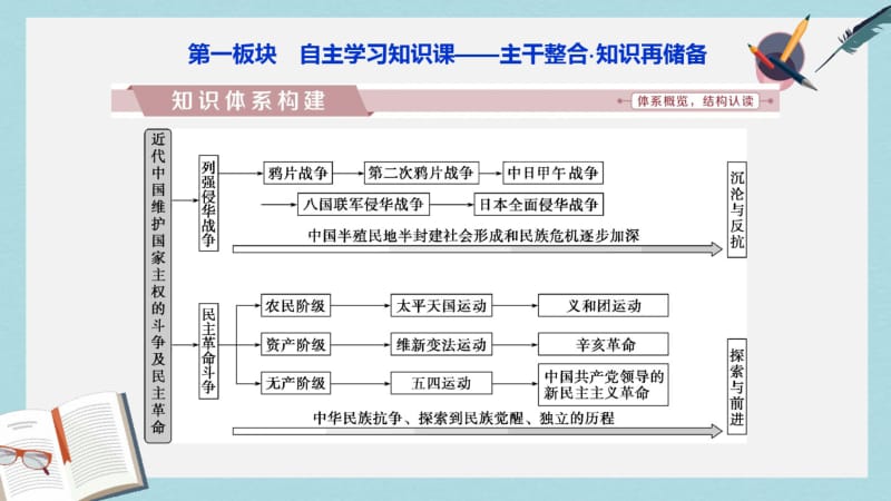 2019年全国通用2018版高考历史一轮复习专题二近代中国维护国家主权的斗争与近代民主革命专题整合提升.pdf_第2页