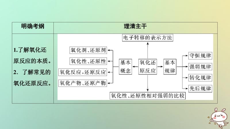 2019届一轮复习人教版氧化还原反应的基本概念和规律课件(72张)(共72张PPT).pdf_第2页