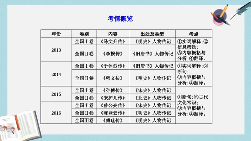 2019年全国通用版高考语文大一轮复习专题一文言文阅读高考体验_把握高考考情感知高考真题课件.pdf_第2页