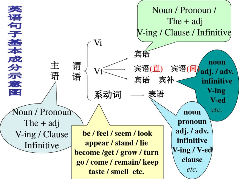 高中英语句子成分和结构讲解课件.pdf_第2页