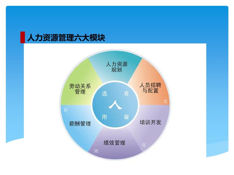 人力资源管理六大模块解析.pdf_第2页