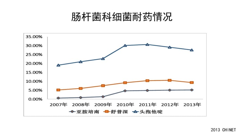 革兰氏阴性杆菌治疗.pdf_第3页