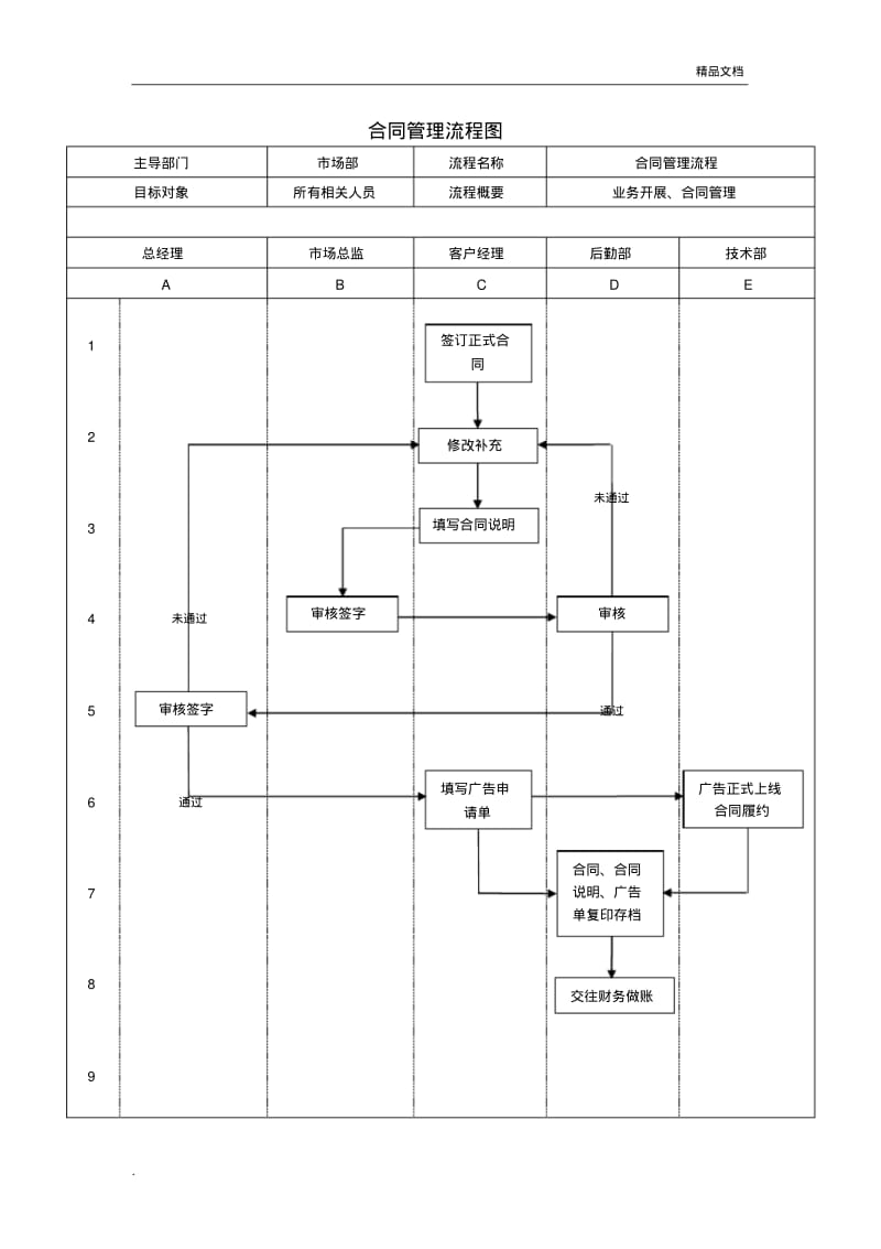 公司合同管理流程图.pdf_第2页