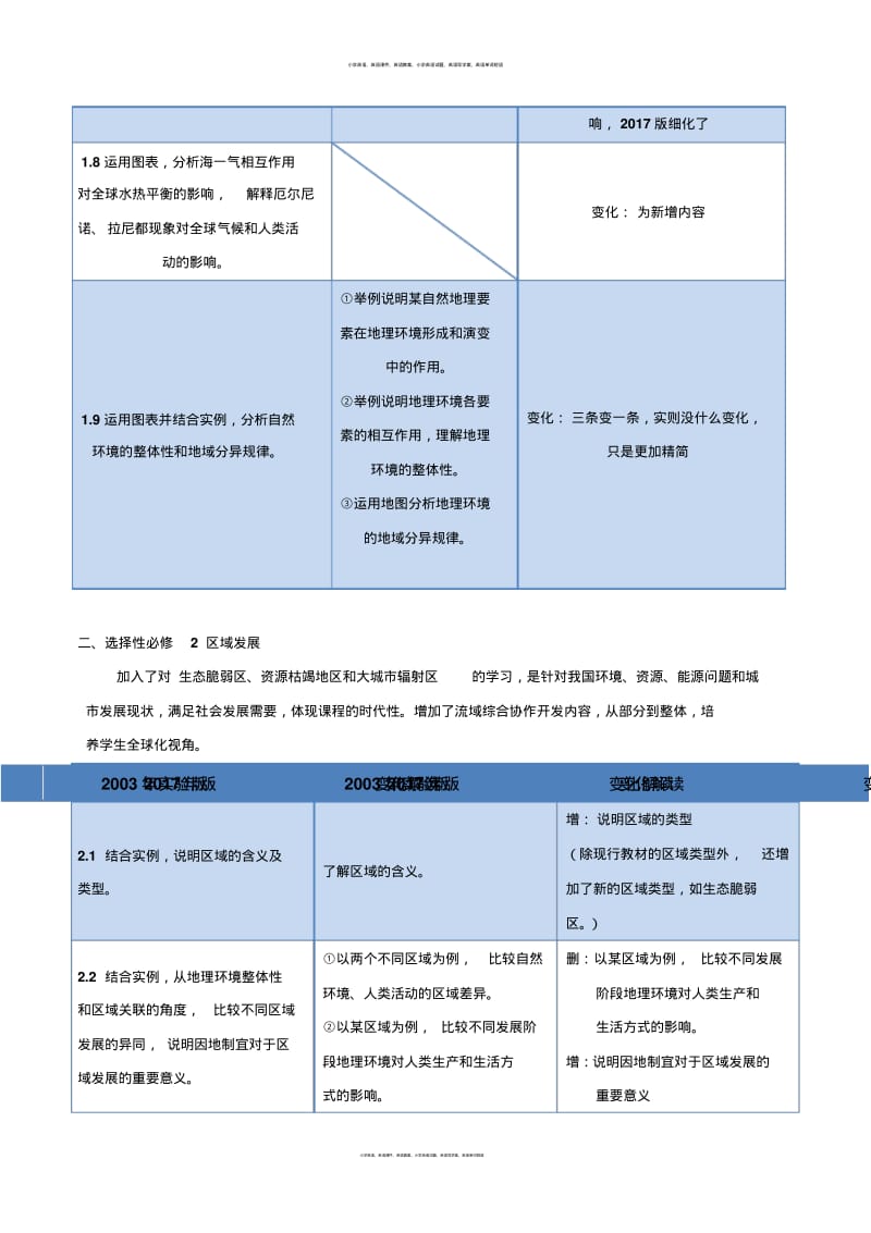 解读5.2选择性必修课程+选修课程——2017年版《普通高中课程标准》地理解读.pdf_第2页