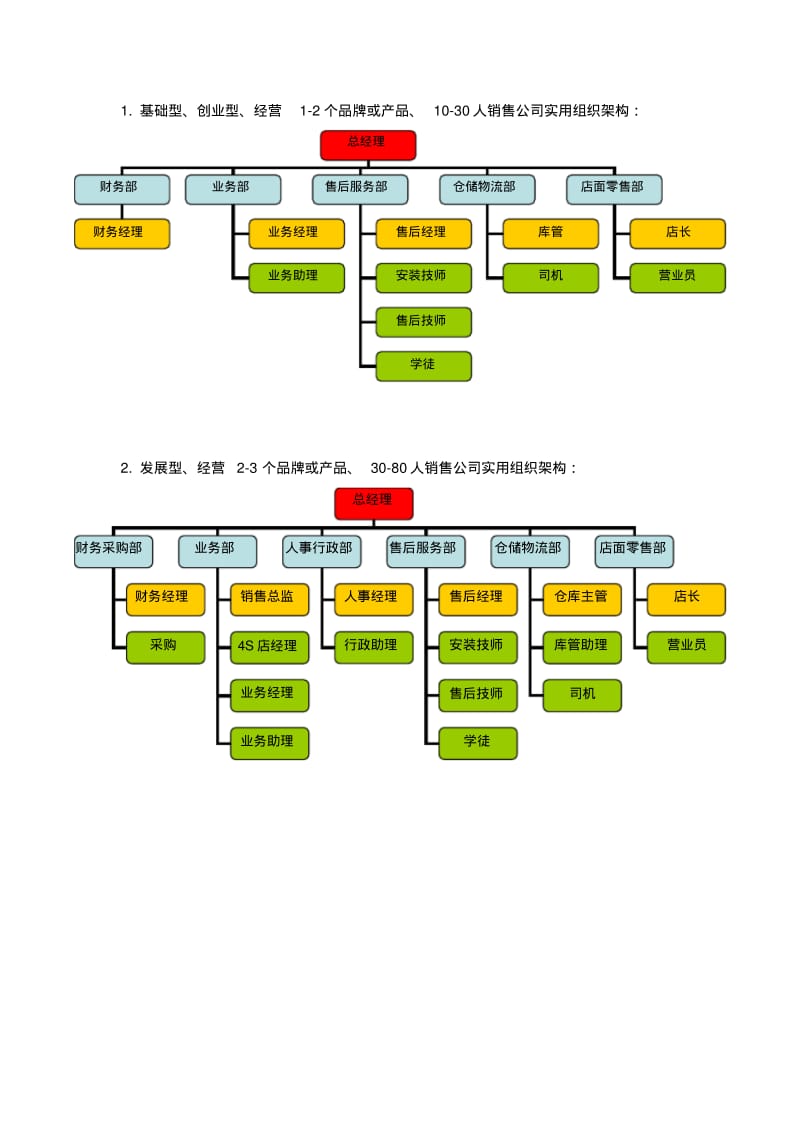 销售公司三种组织架构.pdf_第1页