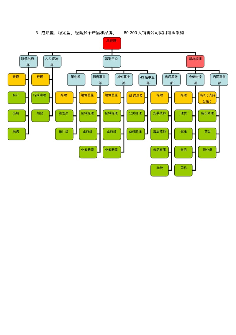 销售公司三种组织架构.pdf_第2页