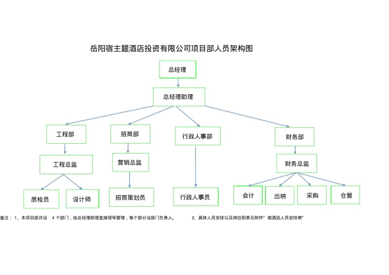 人员架构图以及岗位职责.pdf_第1页