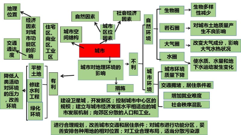 高三复习第二轮督导课城市专题资料.pdf_第3页